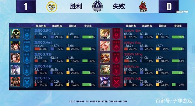 取得更大的 取得更大的